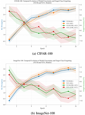 Train Once, Forget Precisely: Anchored Optimization for Efficient
  Post-Hoc Unlearning