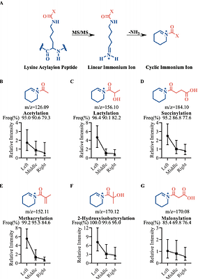 Accurate and Fast Protein Acylation Identification by Eliminating Position Effects of Cyclic Immonium Ions with Stepped HCD