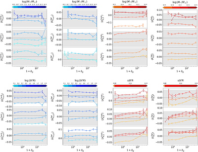 Correlated residuals in Tully-Fisher and Fundamental Plane relations and their impact on peculiar velocity measurements