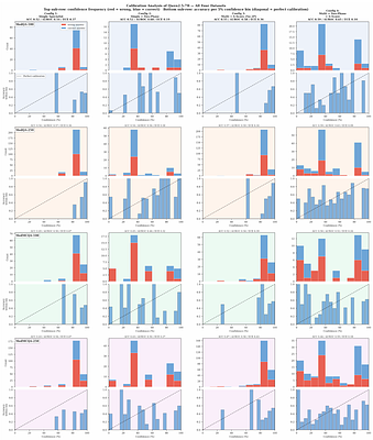 Multi-Agent Reasoning with Consistency Verification Improves Uncertainty Calibration in Medical MCQA