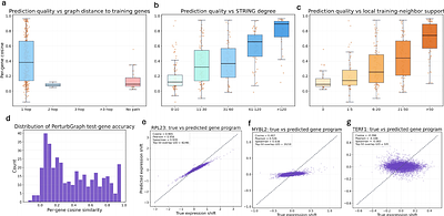 Predicting Unseen Gene Perturbation Response Using Graph Neural Networks with Biological Priors