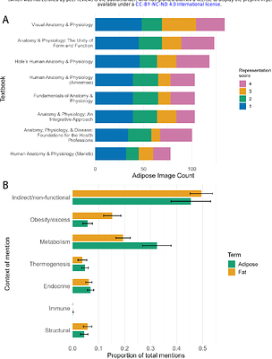 The Unlabeled Organ: Adipose tissue and normativity in anatomy and physiology texts