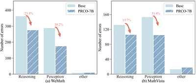 Seeing with You: Perception-Reasoning Coevolution for Multimodal Reasoning