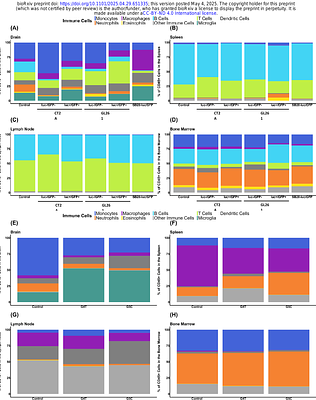 A Characterization of the Immune Cells in Immunocompetent and Immunodeficient Mice with Orthotopic Brain Tumors.