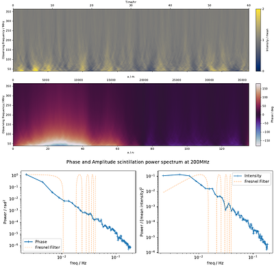 Methods of Observing and Characterising the Ionosphere with SKA-Low