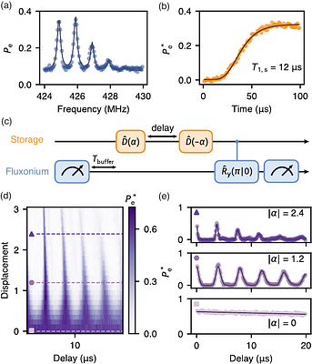 Fluxonium as a control qubit for bosonic quantum information