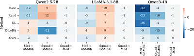 Continual Safety Alignment via Gradient-Based Sample Selection