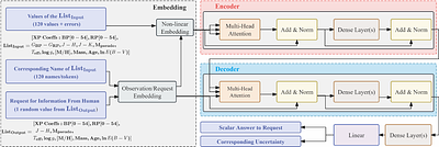 A Generalist Model Including Evolved Star Mass and Age