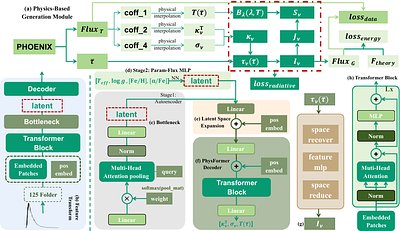 PhysFormer: A Physics-Embedded Generative Model for Physically Self-Consistent Spectral Synthesis