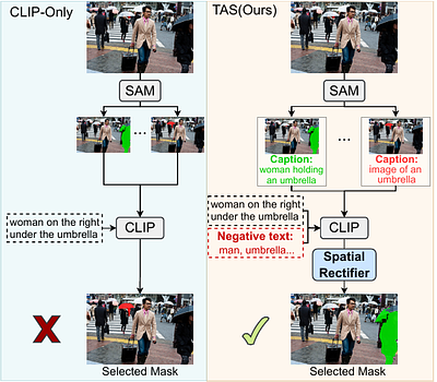 Text Augmented Spatial-aware Zero-shot Referring Image Segmentation