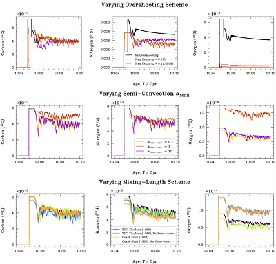 Evolution of Low-Mass Population III Stars: Convection, Mass Loss, Nucleosynthesis, and Neutrinos