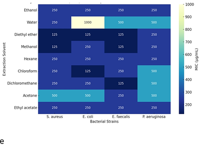 Impact of Solvent Extraction on Bioactive Properties of Lavandula x intermedia: Antibacterial, Antioxidant and Phenolic Content Analysis