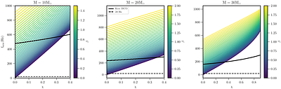 Probing the existence of a minimal length through compact binary
  inspiral