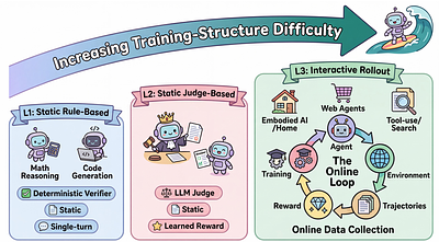 Agent^2 RL-Bench: Can LLM Agents Engineer Agentic RL Post-Training?