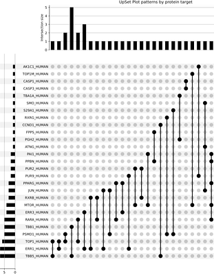 Exploring Protein Patterns, Cavity Interactions, and Therapeutic Insights in Cancer