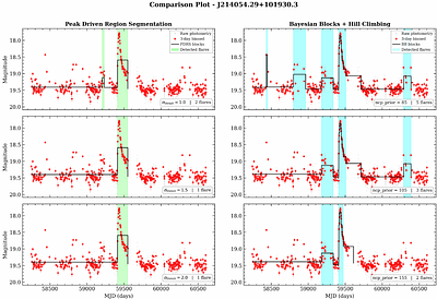 PDRS : A Linear $\mathcal{O}(N)$ Algorithm for Segmentation of High-Activity Regions in Irregularly Sampled Time Series