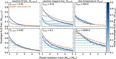 Water enrichment of forming sub-Neptune envelopes limited by oxygen exhaustion
