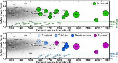The breaking of cold traps and onset of titanium in ultra-hot Jupiter atmospheres: WASP-189b in context