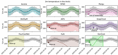 Can AI Weather Models Predict Beyond Two Weeks? A Quantitative Benchmark and Analysis of Long Rollouts