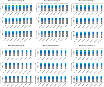 Bottom-up proteomics under acidic conditions using protease type XIII from Aspergillus saitoi