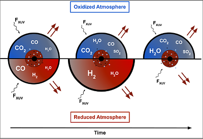 Reflation: redox-driven atmospheric inflation as tracer of super-Earth geochemistry