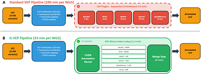 G-VEP: GPU-Accelerated Variant Effect Prediction for Clinical Whole-Genome Sequencing Analysis