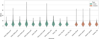Using supervised machine learning to quantify cleaning behaviour