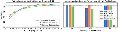 What Drives Representation Steering? A Mechanistic Case Study on Steering Refusal