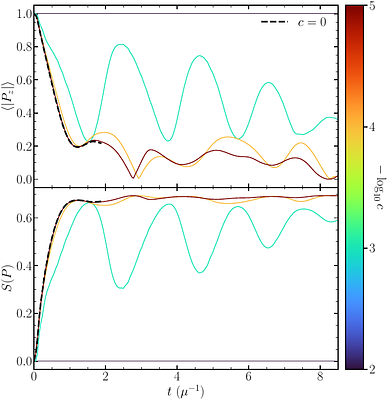 Many-Body Simulations of the Fast Flavor Instability
