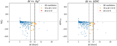 Finding Strongly Lensed Supernovae from Blended Light Curves