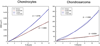 Electrical Stimulation Directs Articular Chondrocyte and Chondrosarcoma Migration in a 3D Collagen Matrix