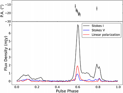 The GMRT High-Resolution Southern Sky Survey for pulsars and transients -- VIII: Orbital Variability and the Evolution of a 1-Day He-WD Millisecond Pulsar J2101-4208