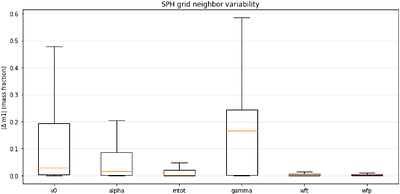 Clustering SPH Debris into N-body Fragments: A Collisional Code for Planet Formation