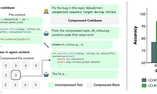 End-to-End Context Compression at Scale
