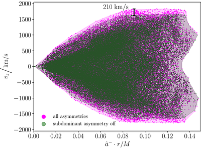 Uncovering subdominant multipole asymmetries in binary black-hole mergers