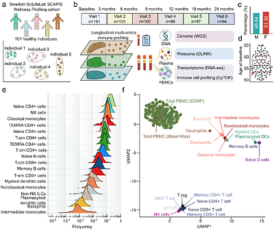 Systems-level longitudinal immune profiling reveals individualized immunotypes and genetic associations