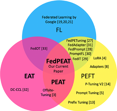 FedPEAT: Convergence of Federated Learning, Parameter-Efficient Fine
  Tuning, and Emulator Assisted Tuning for Artificial Intelligence Foundation
  Models with Mobile Edge Computing