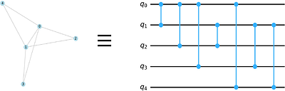 Testing graph isomorphism using simple quantum circuits