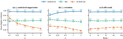 Null-Space Constrained Low-Rank Adaptation for Response-Specified Large Language Model Unlearning