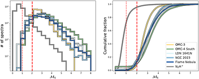 Emergence of high-mass stars in complex fiber networks (EMERGE) VI. Turbulence dissipation and the formation of dense fibers