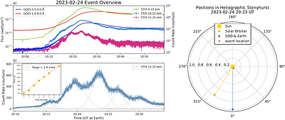 Spatiotemporal evolution of UV pulsations and their connection to 3D
  magnetic reconnection and particle acceleration