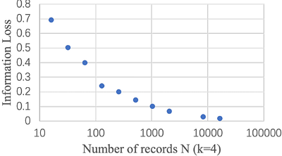 Privacy-Preserving Hierarchical Anonymization Framework over Encrypted
  Data