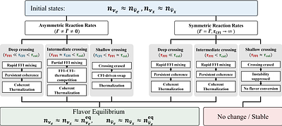 Dynamic Competition of Fast and Collisional Neutrino Flavor Instabilities with Collisional Damping in Spatially Inhomogeneous Systems