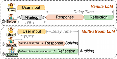 Multi-Stream LLMs: Unblocking Language Models with Parallel Streams of Thoughts, Inputs and Outputs