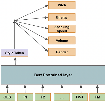 Style Description based Text-to-Speech with Conditional Prosodic Layer
  Normalization based Diffusion GAN