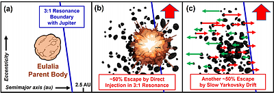 An 800-Million-Year-Old Impact Shower on the Terrestrial Planets from the Breakup of the Eulalia Parent Body
