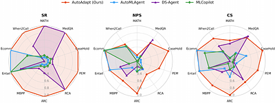 AutoAdapt: An Automated Domain Adaptation Framework for LLMs
