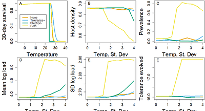 Thermal variability interacts with infection load and the evolution of host-parasite defense
