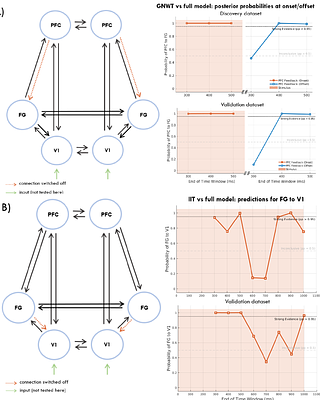 Testing the Spatiotemporal Predictions of Global Neuronal Workspace Theory and Integrated Information Theory