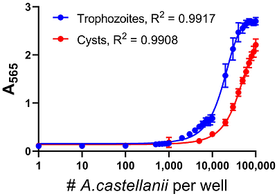 An improved viability assay for Acanthamoeba castellanii trophozoites reveals drug-induced pseudocyst formation